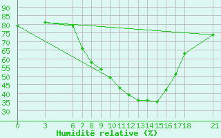 Courbe de l'humidit relative pour Cankiri