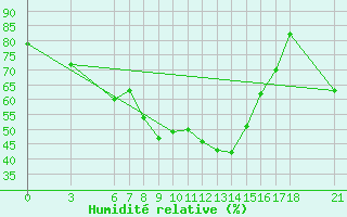 Courbe de l'humidit relative pour Tunceli