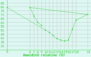 Courbe de l'humidit relative pour Sarajevo-Bejelave