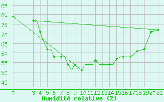 Courbe de l'humidit relative pour Samos Airport
