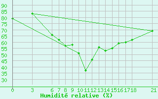 Courbe de l'humidit relative pour Fethiye