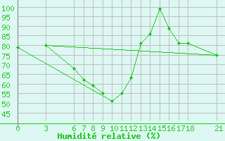 Courbe de l'humidit relative pour Nigde