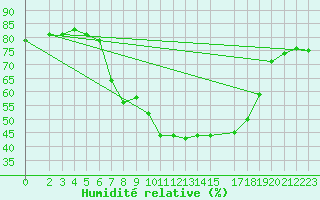 Courbe de l'humidit relative pour Harzgerode