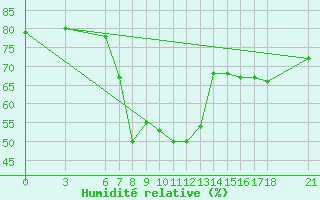 Courbe de l'humidit relative pour Akakoca