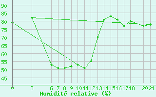 Courbe de l'humidit relative pour Bjelasnica