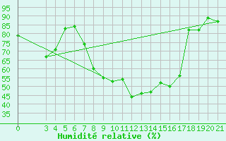 Courbe de l'humidit relative pour Puntijarka