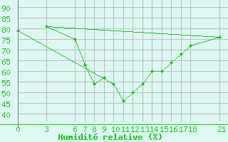 Courbe de l'humidit relative pour Gumushane