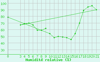 Courbe de l'humidit relative pour Puntijarka