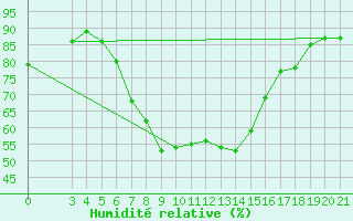 Courbe de l'humidit relative pour Podgorica / Golubovci