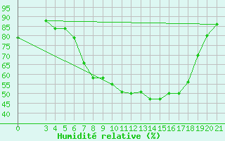 Courbe de l'humidit relative pour Gradiste