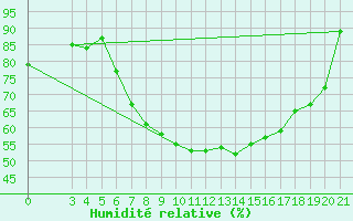 Courbe de l'humidit relative pour Bjelovar