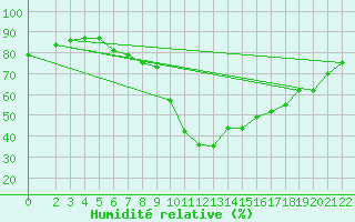 Courbe de l'humidit relative pour Tuzla
