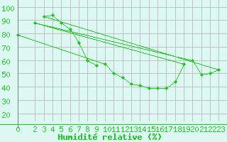 Courbe de l'humidit relative pour Tozeur
