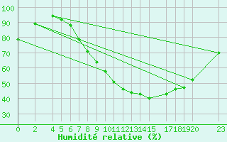 Courbe de l'humidit relative pour Sint Katelijne-waver (Be)