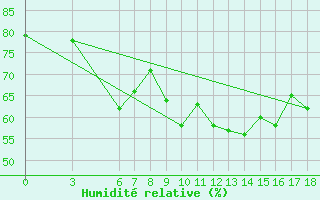 Courbe de l'humidit relative pour Alanya