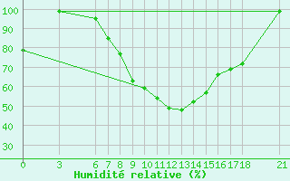 Courbe de l'humidit relative pour Kastamonu
