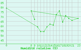 Courbe de l'humidit relative pour San Chierlo (It)