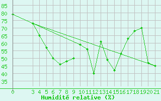 Courbe de l'humidit relative pour Bar