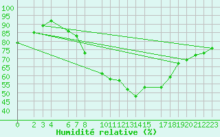 Courbe de l'humidit relative pour Harburg