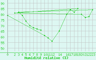 Courbe de l'humidit relative pour Alfeld