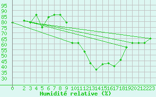 Courbe de l'humidit relative pour Mascara-Ghriss