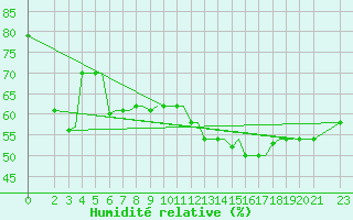 Courbe de l'humidit relative pour Kos Airport