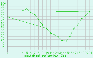 Courbe de l'humidit relative pour Bjelovar