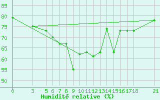 Courbe de l'humidit relative pour Passo Rolle