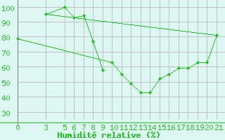 Courbe de l'humidit relative pour Bolzano