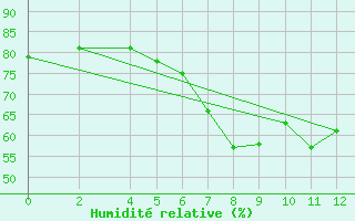 Courbe de l'humidit relative pour Bejaia
