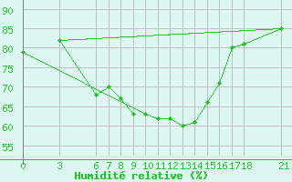 Courbe de l'humidit relative pour Silifke