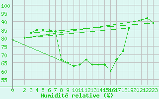 Courbe de l'humidit relative pour Brescia / Ghedi