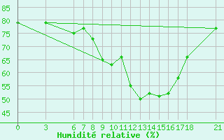 Courbe de l'humidit relative pour Cankiri