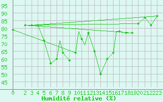 Courbe de l'humidit relative pour Bandirma