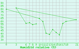 Courbe de l'humidit relative pour Fethiye