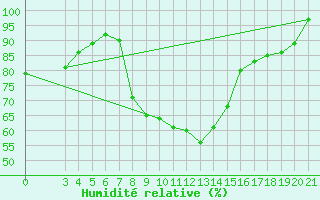 Courbe de l'humidit relative pour Rijeka / Kozala