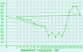 Courbe de l'humidit relative pour Gospic