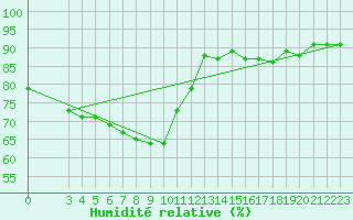 Courbe de l'humidit relative pour Guret (23)