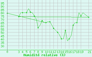 Courbe de l'humidit relative pour Ohrid