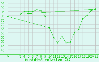 Courbe de l'humidit relative pour Knin