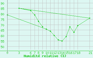 Courbe de l'humidit relative pour Nigde