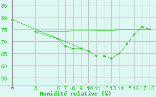 Courbe de l'humidit relative pour Iskenderun