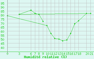 Courbe de l'humidit relative pour Sarajevo-Bejelave