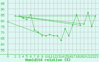 Courbe de l'humidit relative pour Sirdal-Sinnes