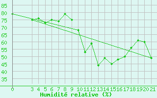 Courbe de l'humidit relative pour Zadar Puntamika