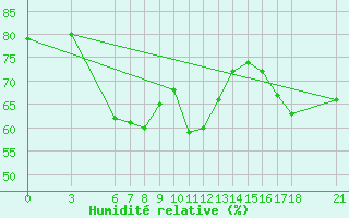 Courbe de l'humidit relative pour Iskenderun