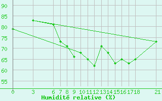 Courbe de l'humidit relative pour Edirne
