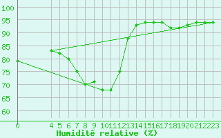 Courbe de l'humidit relative pour Meppen