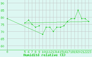 Courbe de l'humidit relative pour Vladeasa Mountain