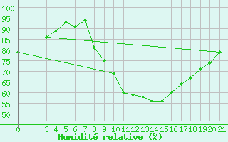 Courbe de l'humidit relative pour Niksic